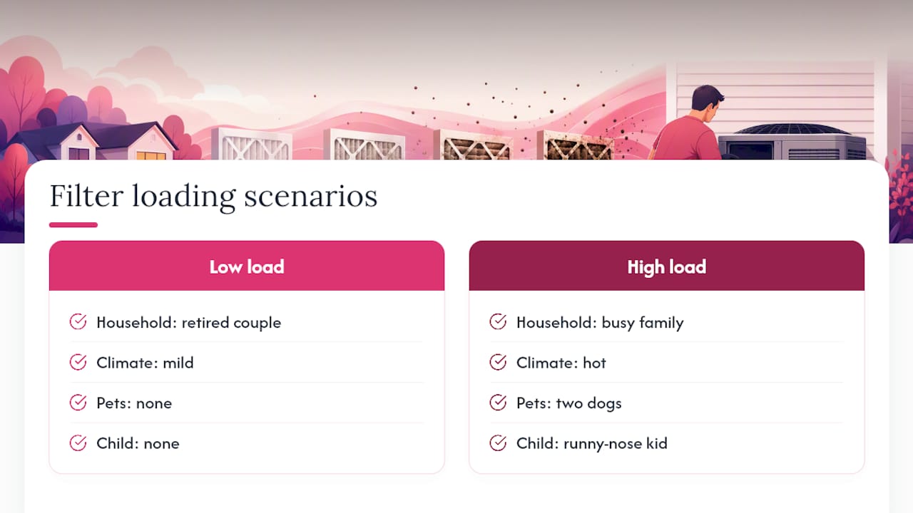 Comparison of AC filter loading scenarios