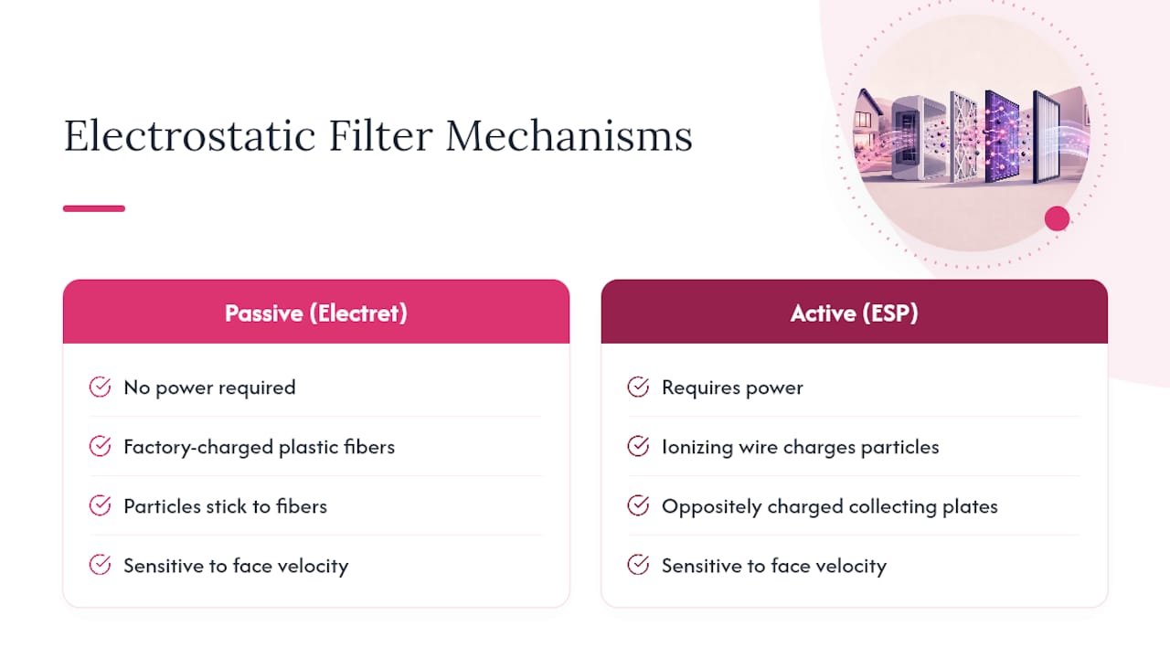 Passive and active electrostatic filtration comparison