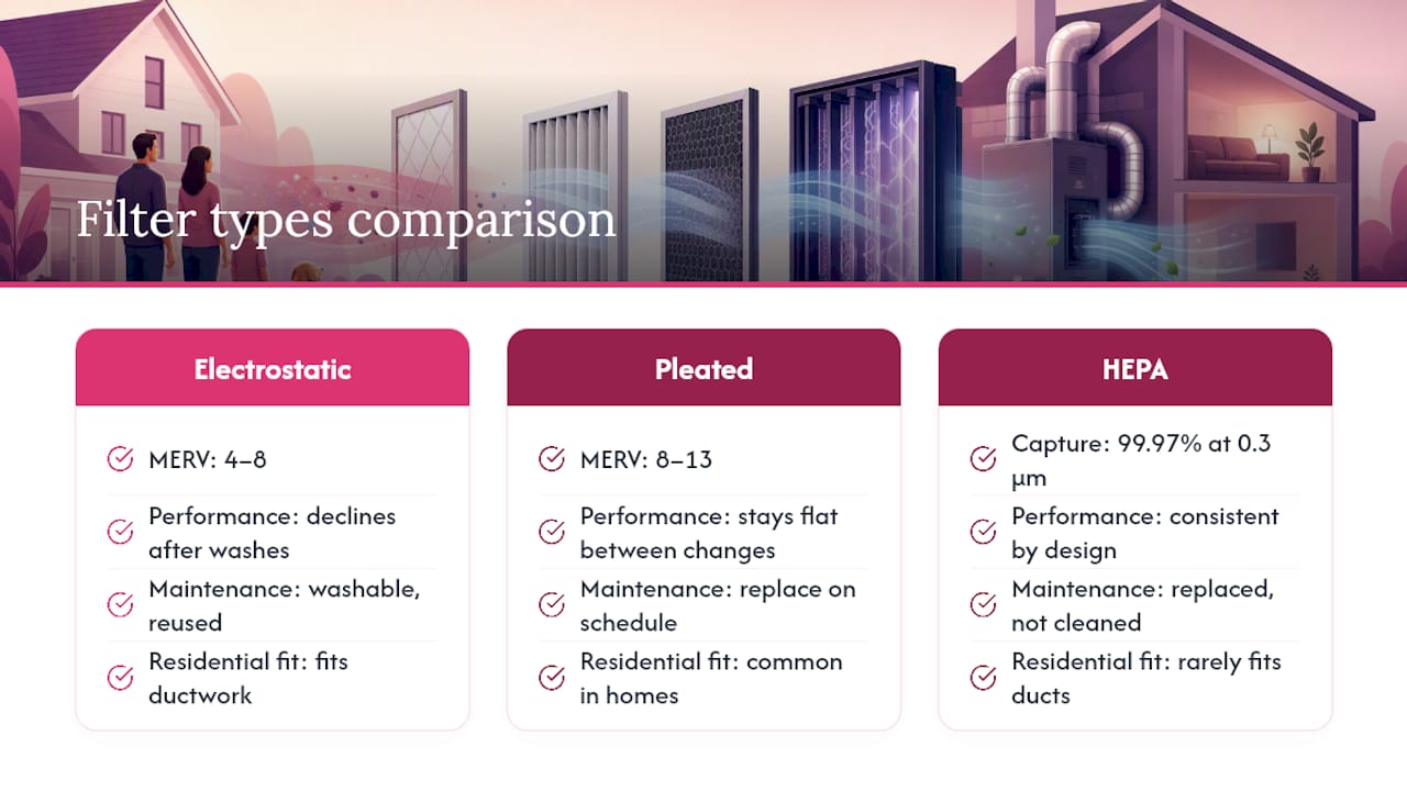 Electrostatic Filters vs. Pleated and HEPA: Which Actually Catches More? — overview diagram
