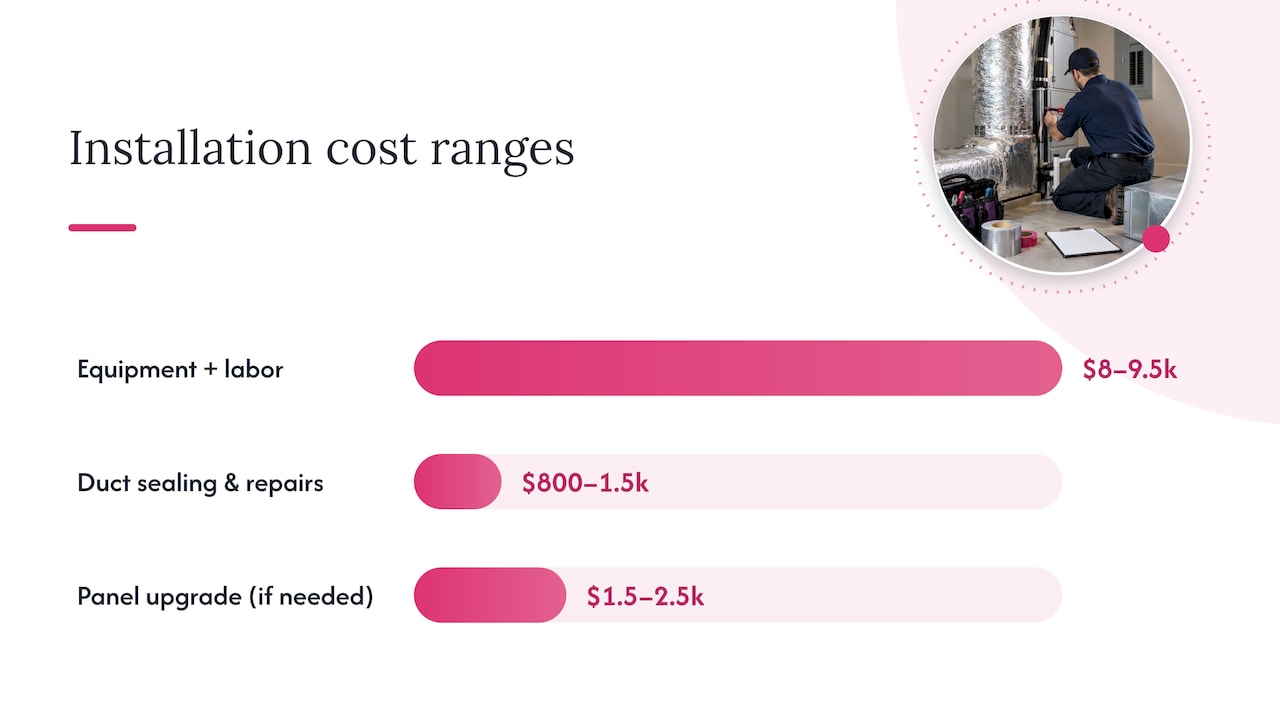 Illustrative HVAC installation cost ranges