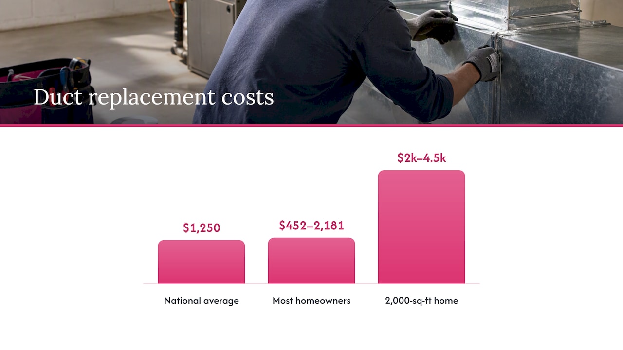 National and typical duct replacement cost ranges
